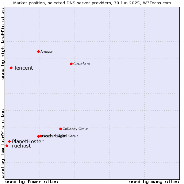 Market position of Tencent vs. PlanetHoster vs. Truehost