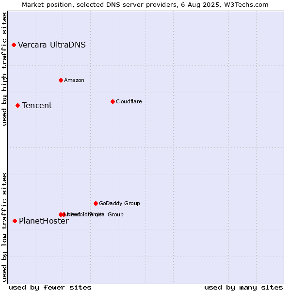 Market position of Tencent vs. PlanetHoster vs. Vercara UltraDNS