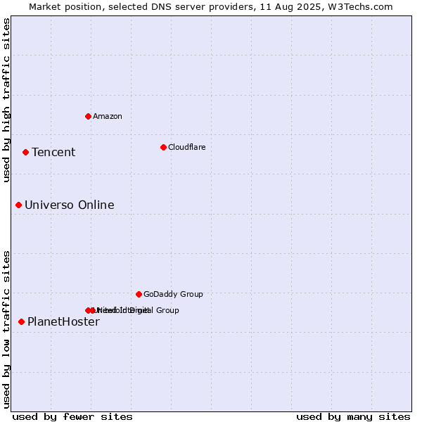 Market position of Tencent vs. PlanetHoster vs. Universo Online