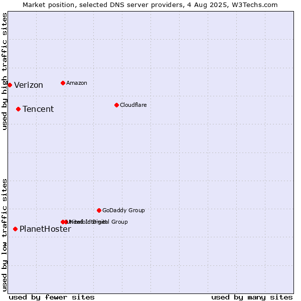 Market position of Tencent vs. PlanetHoster vs. Verizon
