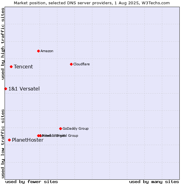 Market position of Tencent vs. PlanetHoster vs. 1&1 Versatel