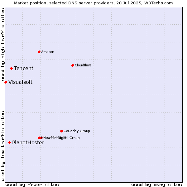 Market position of Tencent vs. PlanetHoster vs. Visualsoft