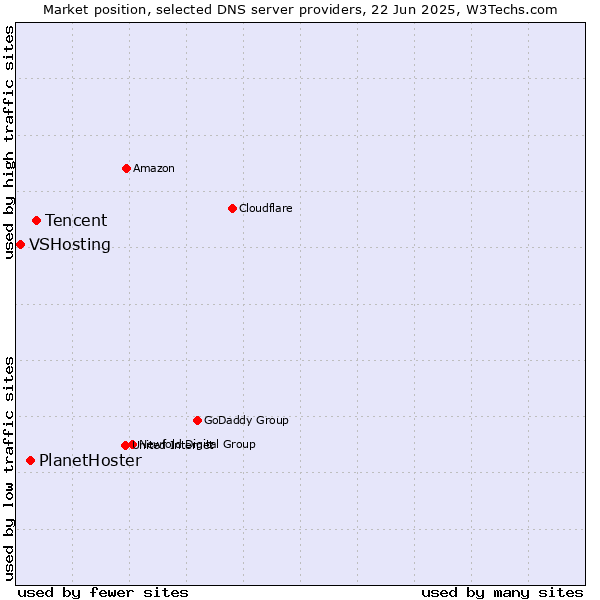 Market position of Tencent vs. PlanetHoster vs. VSHosting