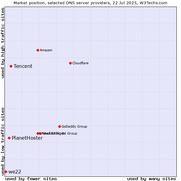Market position of Tencent vs. PlanetHoster vs. we22
