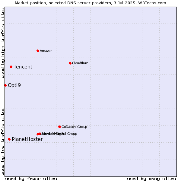 Market position of Tencent vs. PlanetHoster vs. Opti9