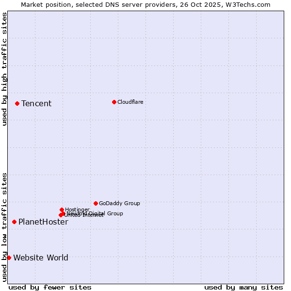 Market position of Tencent vs. PlanetHoster vs. Website World
