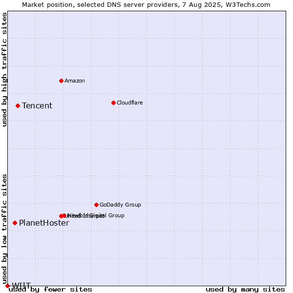 Market position of Tencent vs. PlanetHoster vs. WIIT