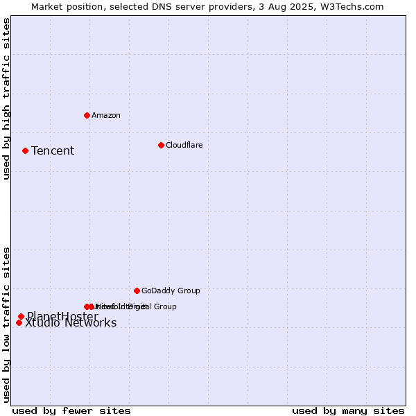 Market position of Tencent vs. PlanetHoster vs. Xtudio Networks