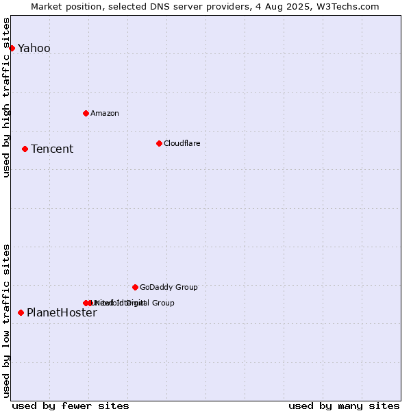 Market position of Tencent vs. PlanetHoster vs. Yahoo