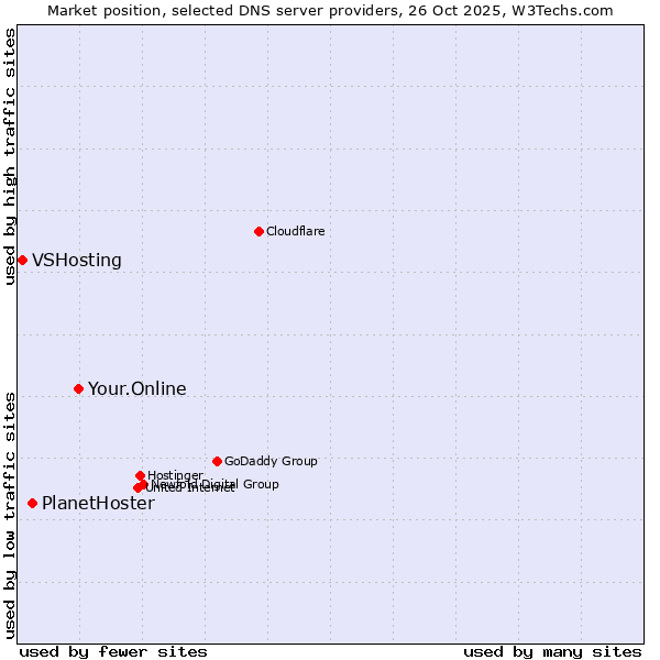 Market position of Your.Online vs. PlanetHoster vs. VSHosting