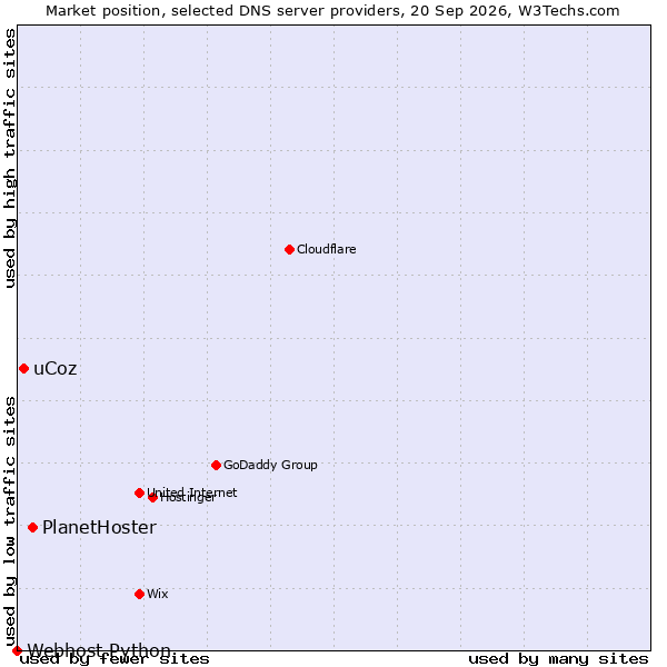 Market position of PlanetHoster vs. uCoz vs. Webhost Python