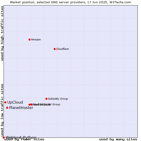 Market position of PlanetHoster vs. UpCloud vs. Webhost Python
