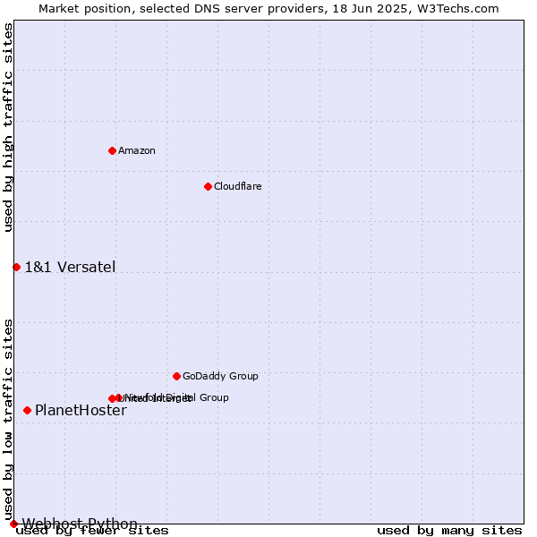 Market position of PlanetHoster vs. 1&1 Versatel vs. Webhost Python