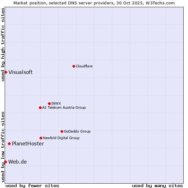 Market position of PlanetHoster vs. Visualsoft vs. Web.de