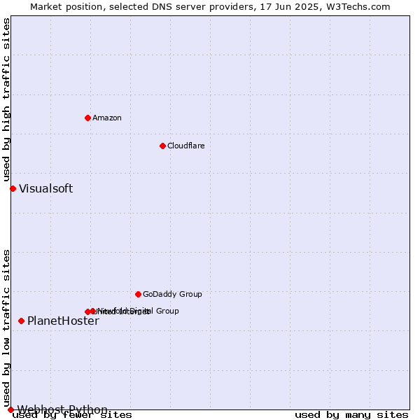 Market position of PlanetHoster vs. Visualsoft vs. Webhost Python