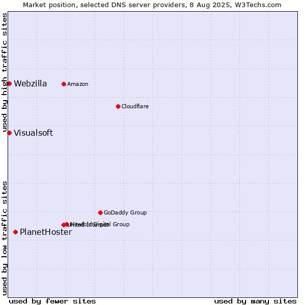 Market position of PlanetHoster vs. Visualsoft vs. Webzilla
