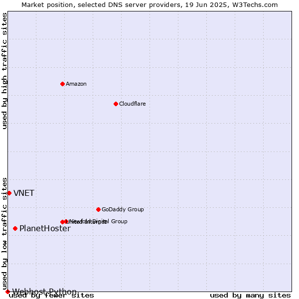 Market position of PlanetHoster vs. VNET vs. Webhost Python