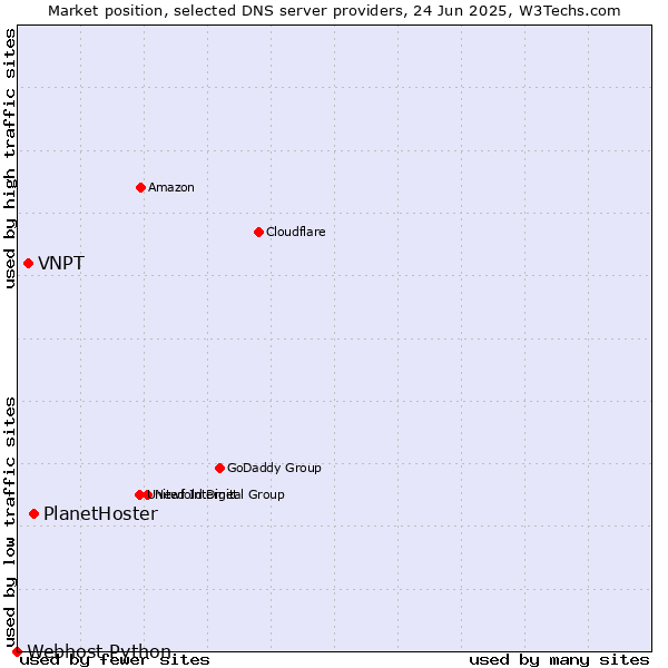 Market position of PlanetHoster vs. VNPT vs. Webhost Python