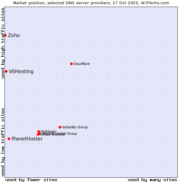 Market position of PlanetHoster vs. VSHosting vs. Zoho