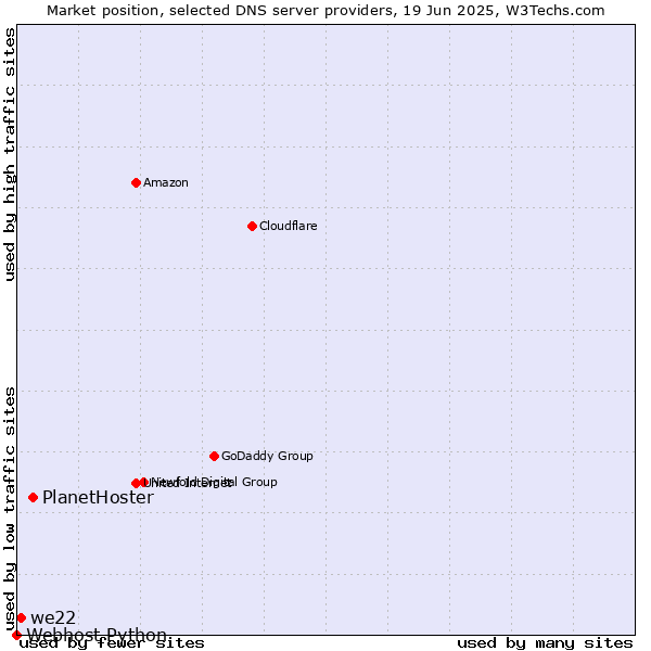 Market position of PlanetHoster vs. we22 vs. Webhost Python