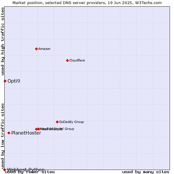 Market position of PlanetHoster vs. Opti9 vs. Webhost Python