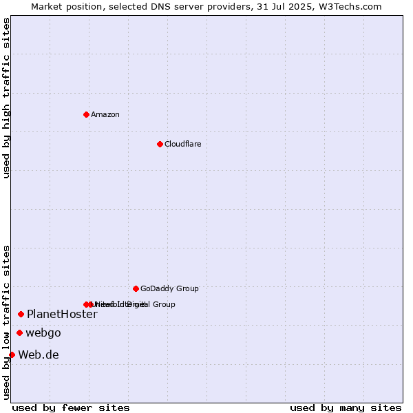 Market position of PlanetHoster vs. webgo vs. Web.de