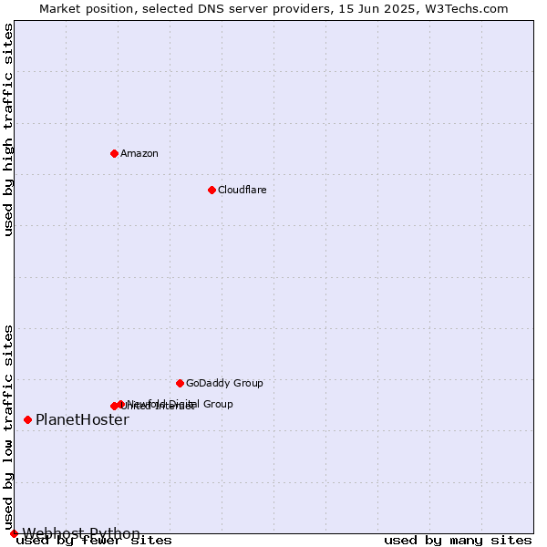 Market position of PlanetHoster vs. Webhost Python