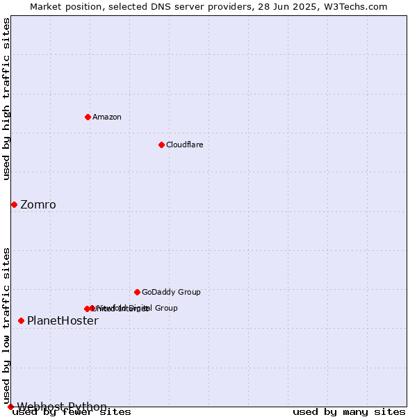 Market position of PlanetHoster vs. Zomro vs. Webhost Python