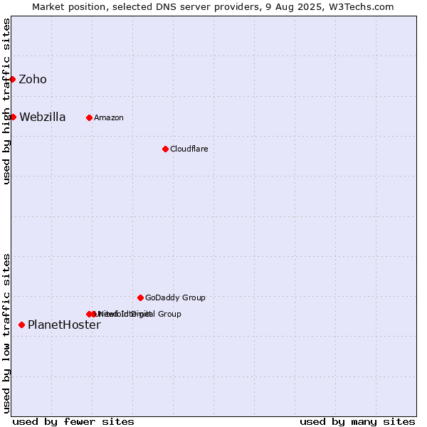 Market position of PlanetHoster vs. Webzilla vs. Zoho