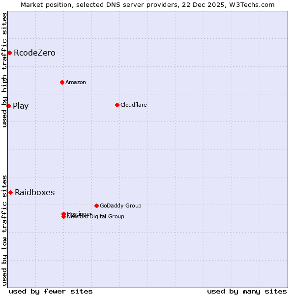 Market position of Raidboxes vs. RcodeZero vs. Play