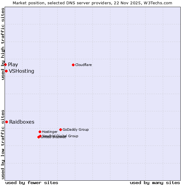 Market position of Raidboxes vs. VSHosting vs. Play