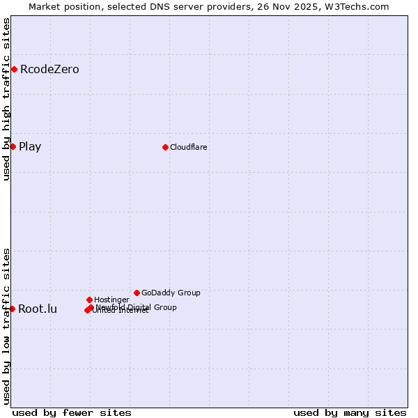 Market position of RcodeZero vs. Play vs. Root.lu