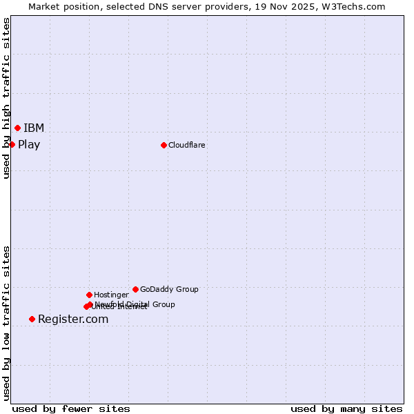 Market position of Register.com vs. IBM vs. Play