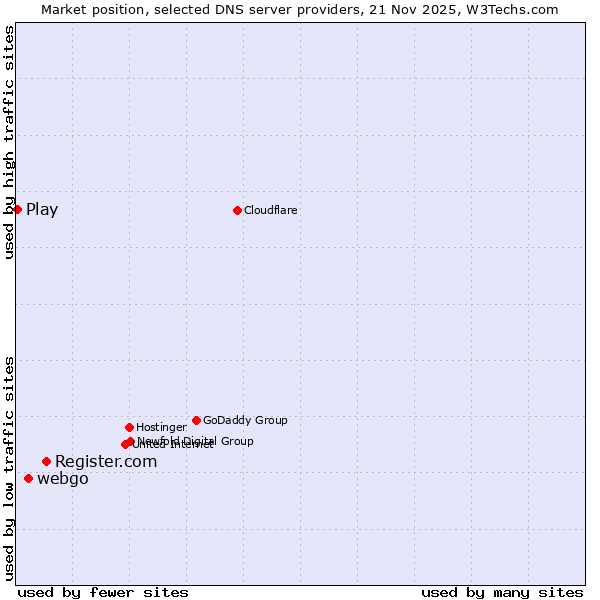 Market position of Register.com vs. webgo vs. Play