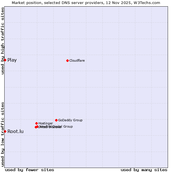 Market position of Play vs. Root.lu