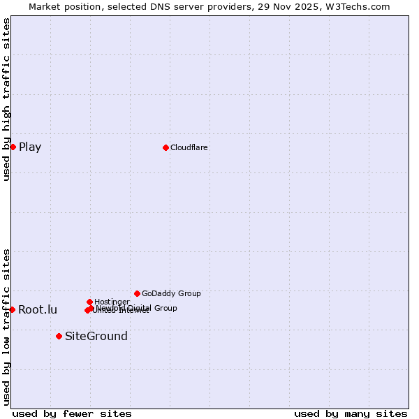 Market position of SiteGround vs. Play vs. Root.lu