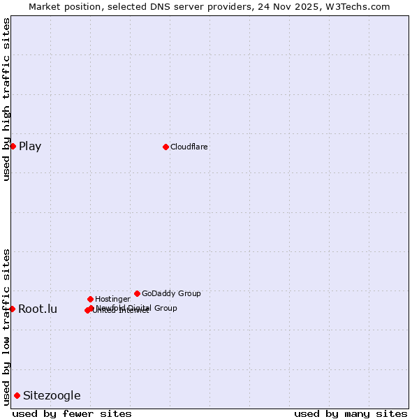 Market position of Sitezoogle vs. Play vs. Root.lu