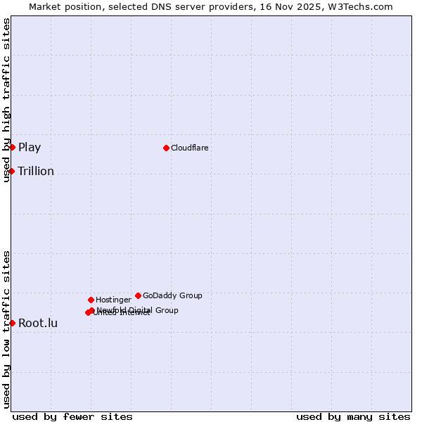 Market position of Play vs. Root.lu vs. Trillion