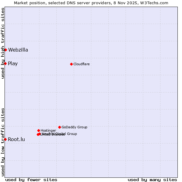 Market position of Webzilla vs. Play vs. Root.lu
