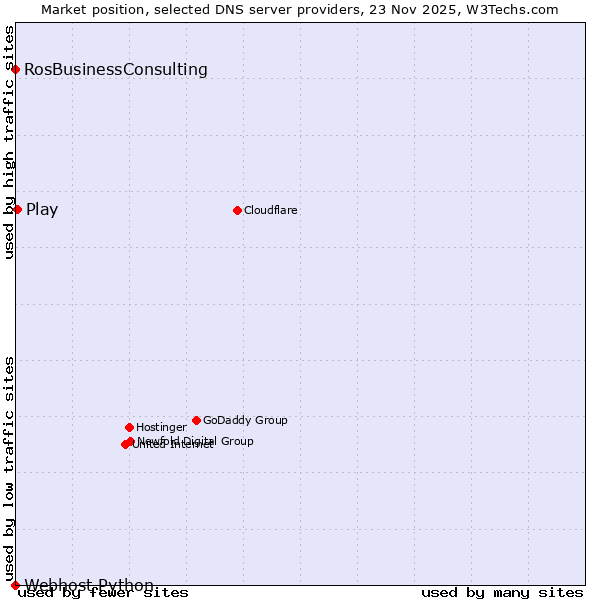 Market position of Play vs. RosBusinessConsulting vs. Webhost Python