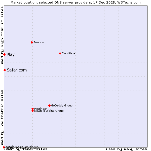 Market position of Safaricom vs. Play vs. Webhost Python