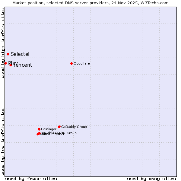 Market position of Tencent vs. Selectel vs. Play