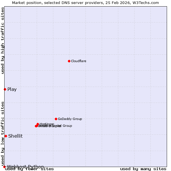 Market position of Shellit vs. Play vs. Webhost Python