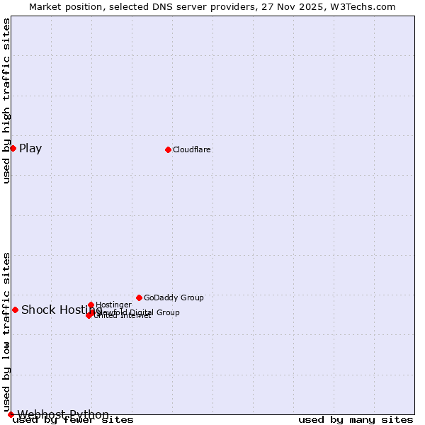 Market position of Shock Hosting vs. Play vs. Webhost Python
