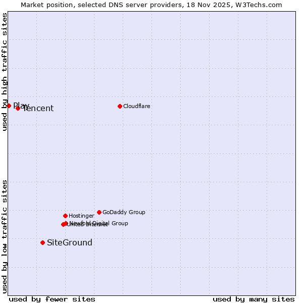Market position of SiteGround vs. Tencent vs. Play