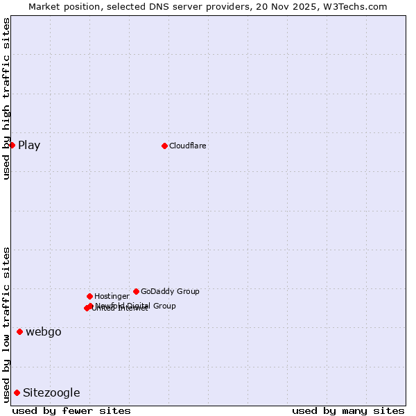 Market position of webgo vs. Sitezoogle vs. Play