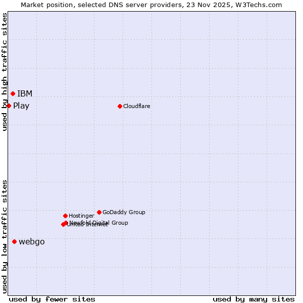 Market position of webgo vs. IBM vs. Play