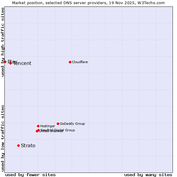 Market position of Strato vs. Tencent vs. Play