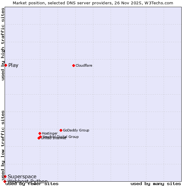 Market position of Play vs. Superspace vs. Webhost Python