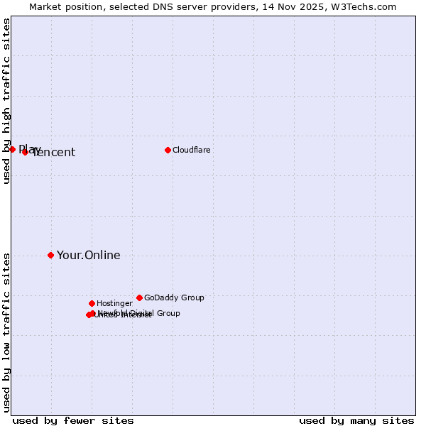 Market position of Your.Online vs. Tencent vs. Play